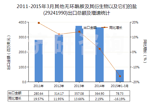 2011-2015年3月其他無(wú)環(huán)酰胺及其衍生物以及它們的鹽(29241990)出口總額及增速統(tǒng)計(jì)